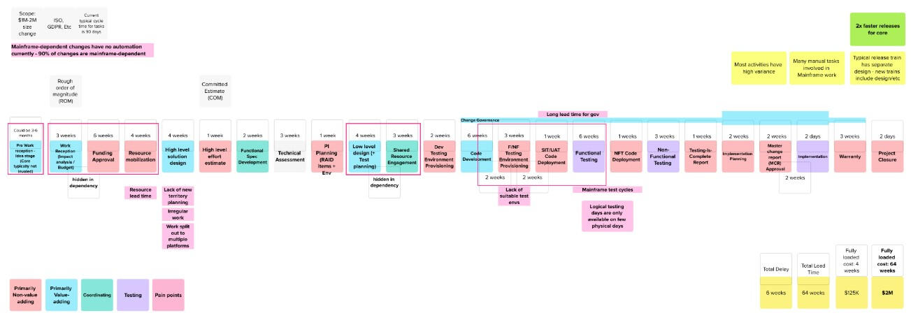 Example: "Before" Value Stream Current state: 64 weeks at $2M per release Visible Value Stream Consulting for DevOps Success in Toronto