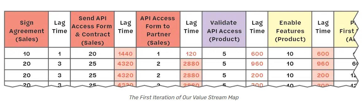 Visible Value Stream Consulting for DevOps Success in Toronto