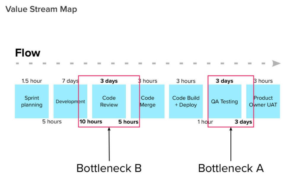 Visible Value Stream Consulting for DevOps Success in Toronto